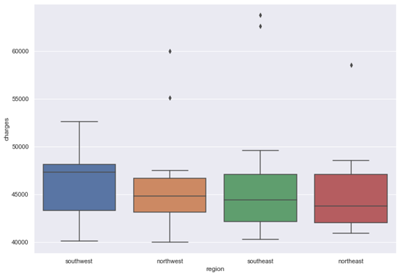 Chart, box and whisker chart

Description automatically generated