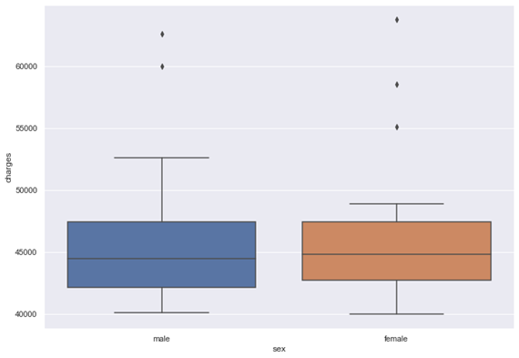 Chart, box and whisker chart

Description automatically generated